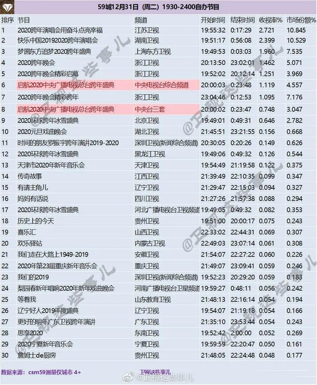 跨年演唱会哪家强？零假唱、炫舞台的江苏卫视拿下收视第一