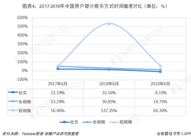 短视频行业市场分析：行业发展已步入成熟期