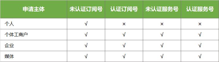 微信公众号：一分钟了解订阅号与服务号区别，太全了