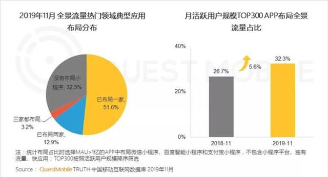 近七成月活过亿的App都在做小程序，BAT依然是最大的流量池