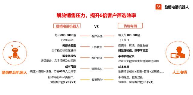 电话机器人效果怎么样？励销电话机器人用真实案例来告诉你