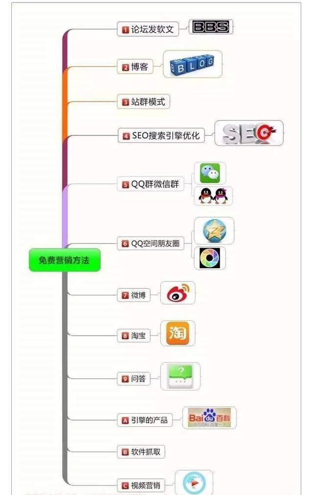 十种最常用最有效的免费流量推广方法，拿走不谢！