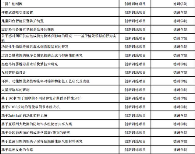 我市84个项目上榜！2019年省级大学生创新创业训练计划项目公示