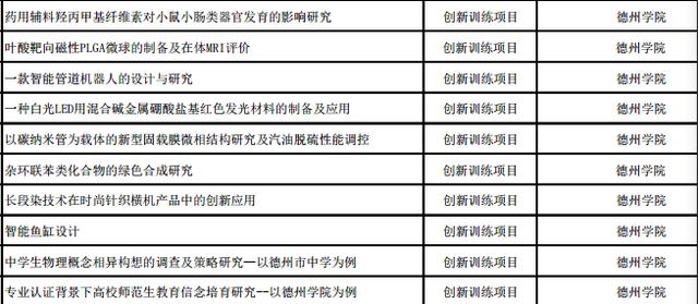 我市84个项目上榜！2019年省级大学生创新创业训练计划项目公示