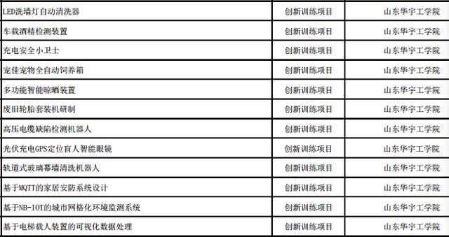 我市84个项目上榜！2019年省级大学生创新创业训练计划项目公示