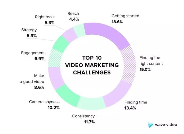 54%的消费者通过视频获取信息：这5招帮你玩转视频营销