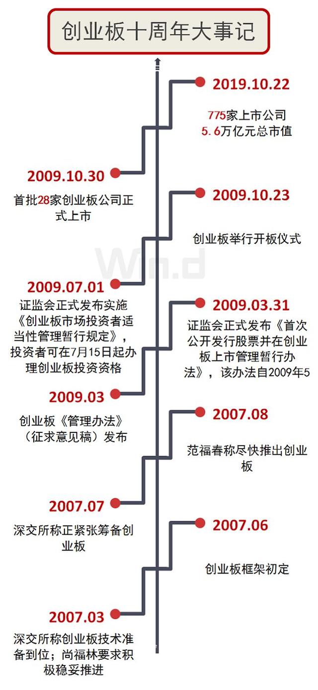 创业板开板十周年关键词：5.6万亿、775家、19只10倍牛股