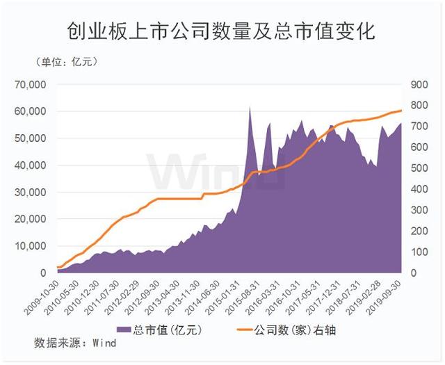 创业板开板十周年关键词：5.6万亿、775家、19只10倍牛股