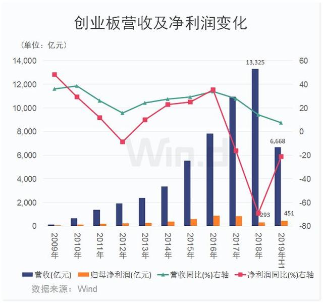 创业板开板十周年关键词：5.6万亿、775家、19只10倍牛股