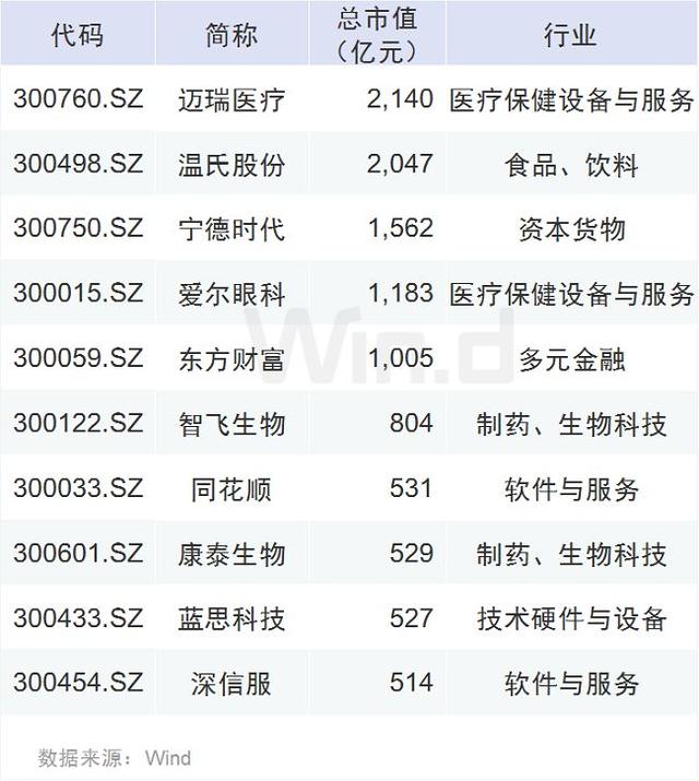 创业板开板十周年关键词：5.6万亿、775家、19只10倍牛股