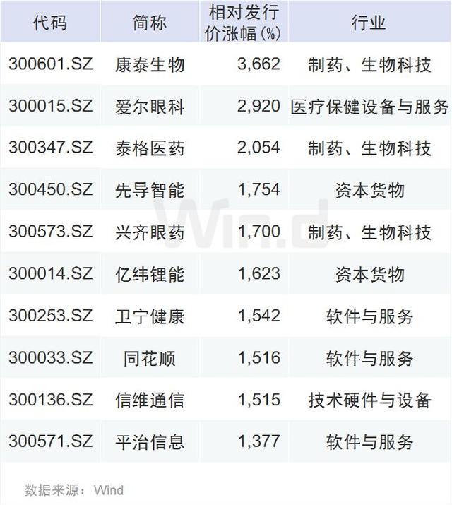 创业板开板十周年关键词：5.6万亿、775家、19只10倍牛股