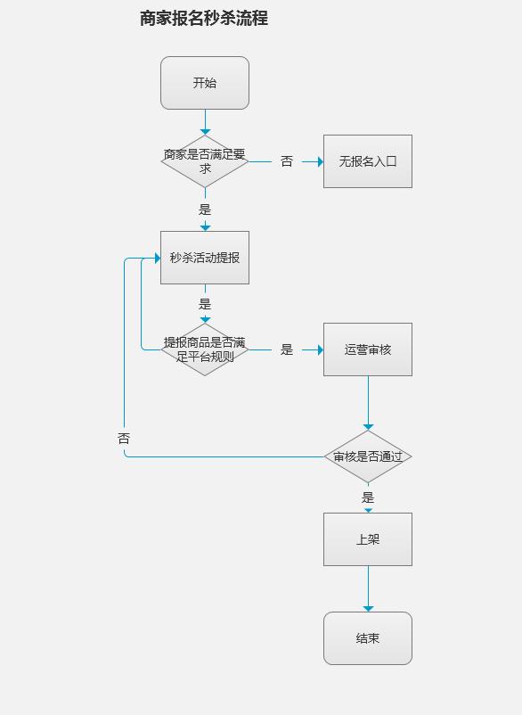 搭建一个秒杀系统，需要经历这些步骤……