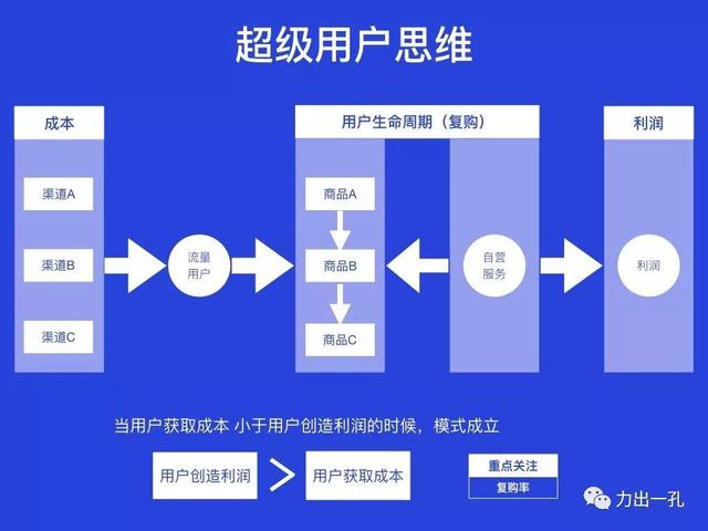 瑞幸的商业逻辑：超级用户的转化