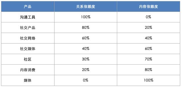 分拆朋友圈：从社交切入内容，可行吗？