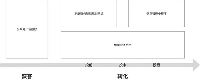 产品经理项目实录：怎样从0到1做一款微信小程序？