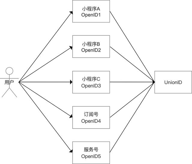 产品经理项目实录：怎样从0到1做一款微信小程序？