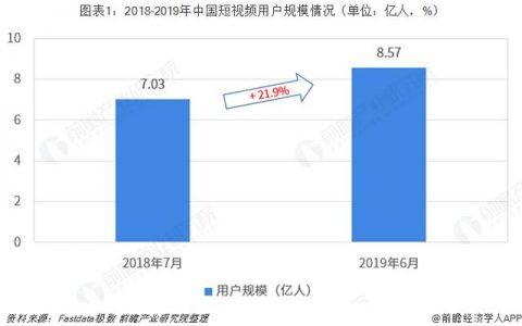 2019短视频市场分析，短视频的商业模式及市场调查