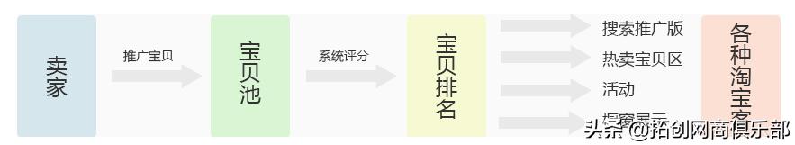 中小企业电商主如何布局店铺淘宝客推广货品