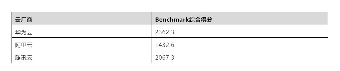 华为云、阿里云、腾讯云双十一热销云主机评测