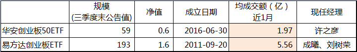 创业板基金PK：指数不一，收益不同