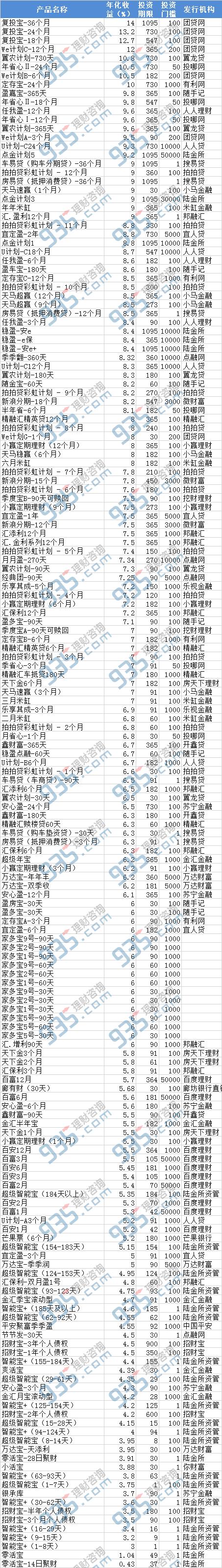 P2P网贷理财收益排行全榜曝光，冠军收益近14%（附名单）