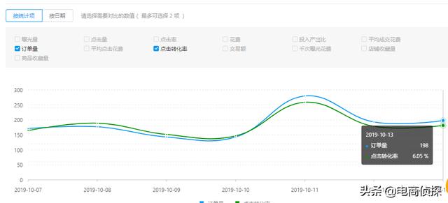 拼多多12天付费推广实操步骤，新手小白也能快速降低PPC提高ROI