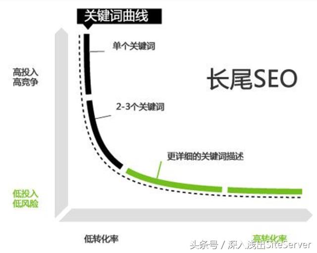 如何提高网站的百度排名（含实战）