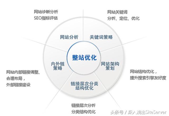 如何提高网站的百度排名（含实战）