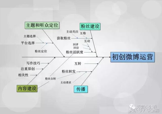 六招轻松教你出一份企业微博营销方案！