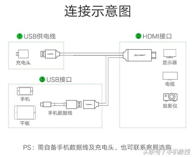 手机画面投屏到电视机/投影仪，最常用最简单的3种方法！