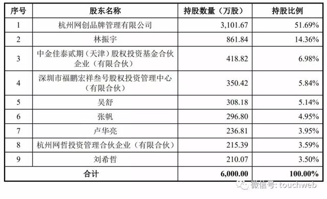 电商代运营公司壹网壹创上市：市值44亿 深度依赖百雀羚