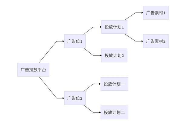 广告萌新看过来，带你了解广告投放