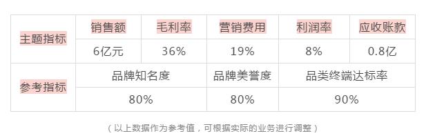 七个步骤，轻松制定一份完整的营销计划方案