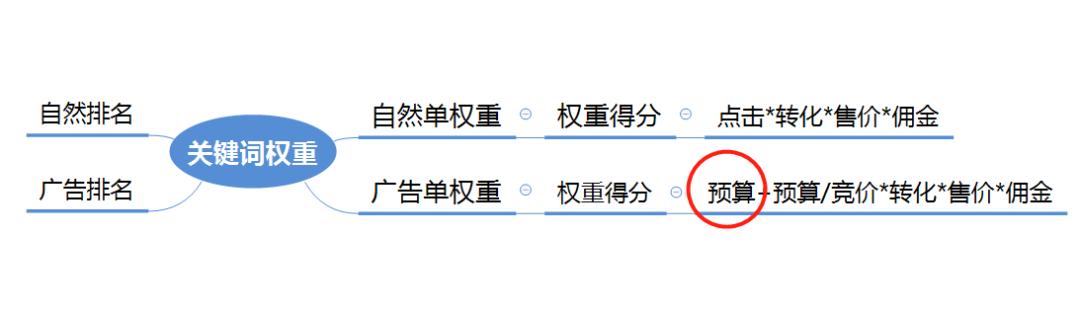 亚马逊广告费太高？如何走出无效广告流？