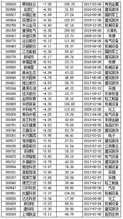 创业板3股节后涨幅翻倍 尚有一成六个股待“解套”