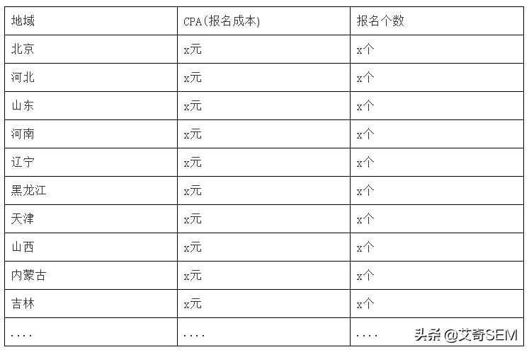 超完整SEM优化方案！6千字实战案例拆解