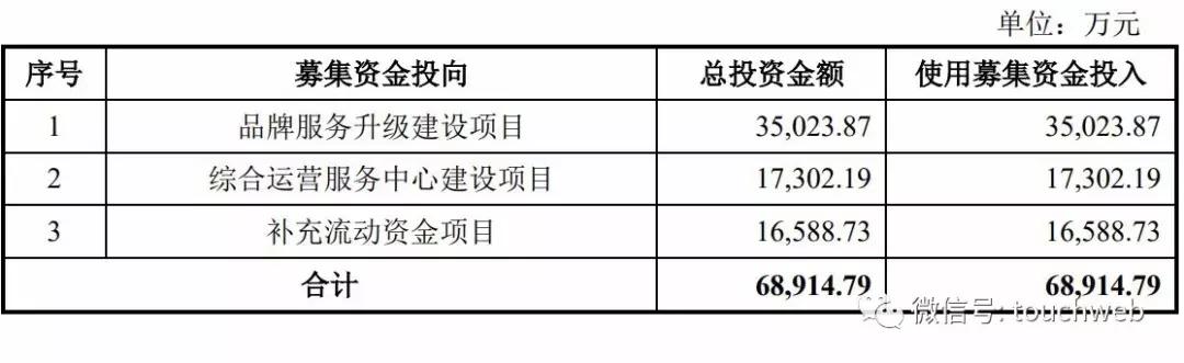 电商代运营公司壹网壹创上市：市值44亿 深度依赖百雀羚