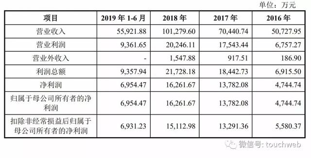 电商代运营公司壹网壹创上市：市值44亿 深度依赖百雀羚