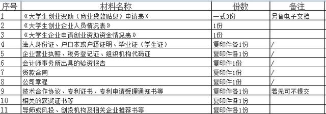 福利！大学生创业基金无息贷款！