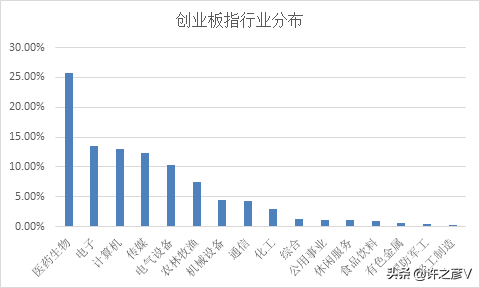 创业板50指数与创业板指有何不同？