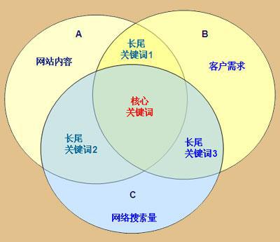 网站关键词如何分析？