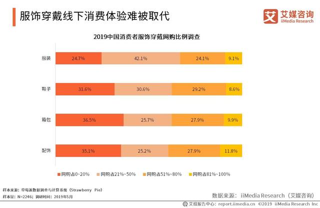 2019服装电商将破万亿元大关，谁是消费主力军？