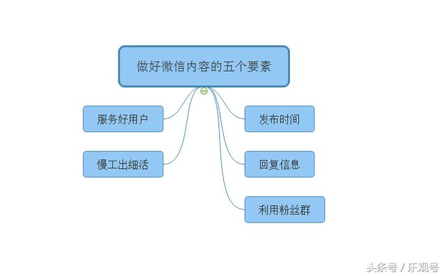 分享微信内容的5个要素，4个微信内容范本，3个文章写作技巧