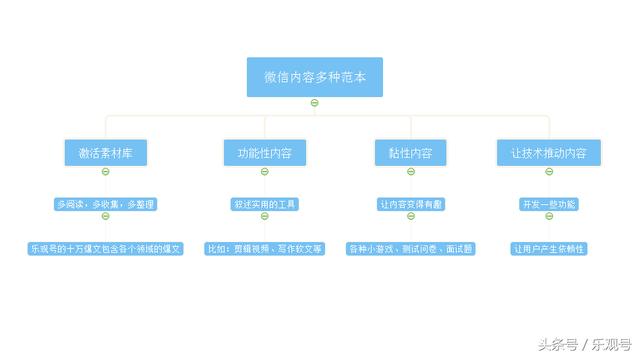 分享微信内容的5个要素，4个微信内容范本，3个文章写作技巧