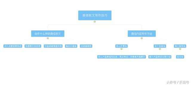 分享微信内容的5个要素，4个微信内容范本，3个文章写作技巧