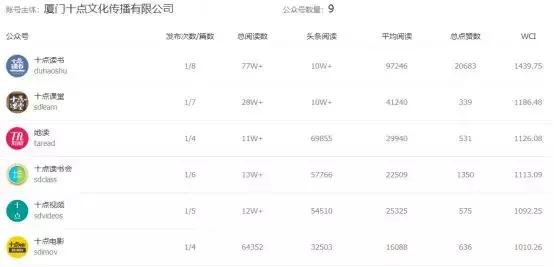 “十点读书”的流量帝国：篇篇10万+，治愈千万人，营收超4000万