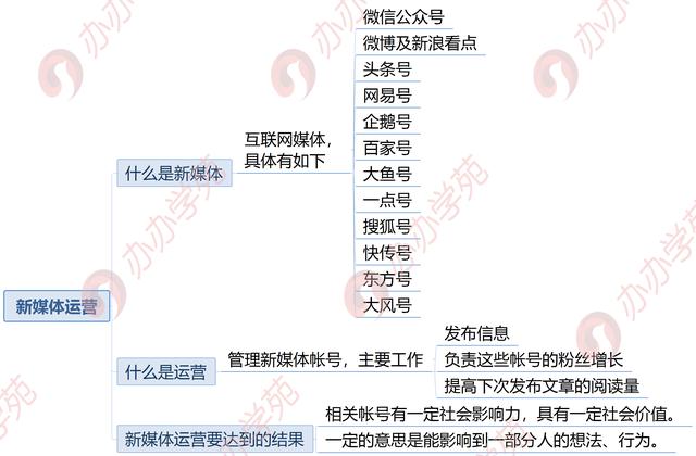 想知道什么是新媒体运营？收藏这1张图1分钟搞定！