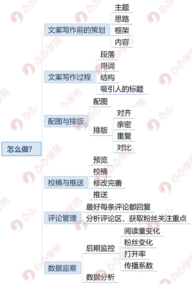 想知道什么是新媒体运营？收藏这1张图1分钟搞定！