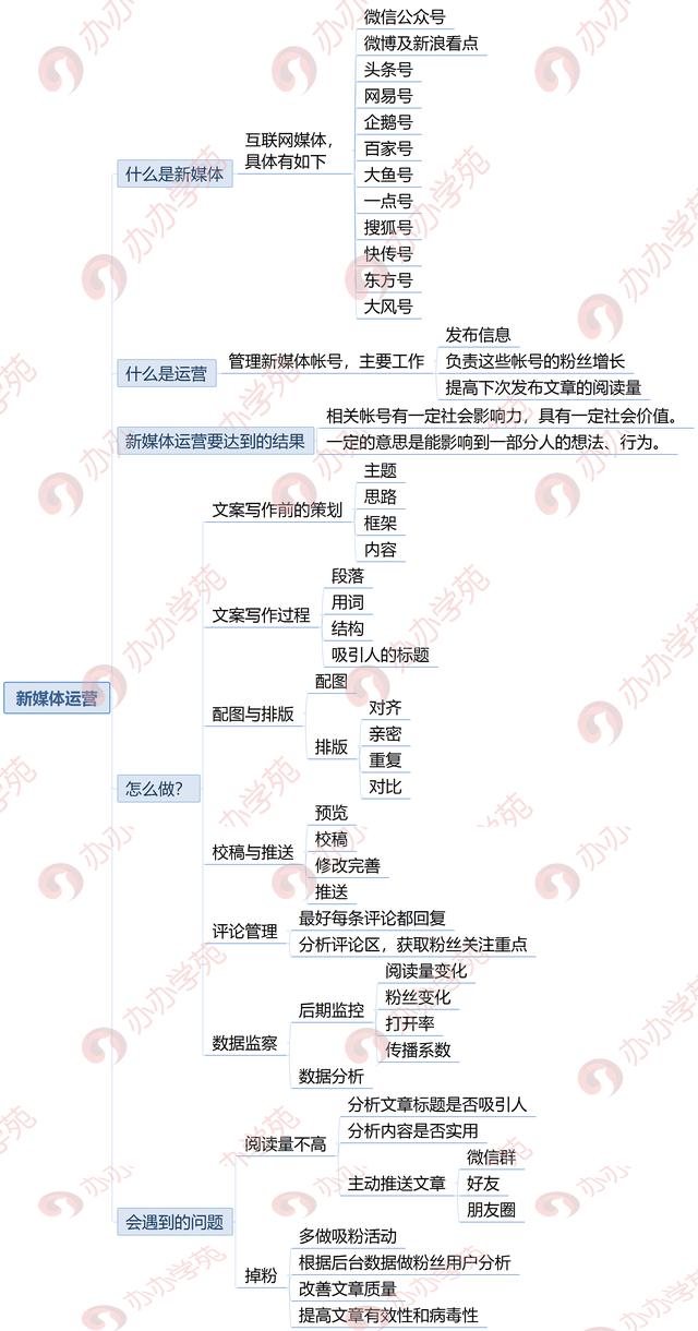 想知道什么是新媒体运营？收藏这1张图1分钟搞定！