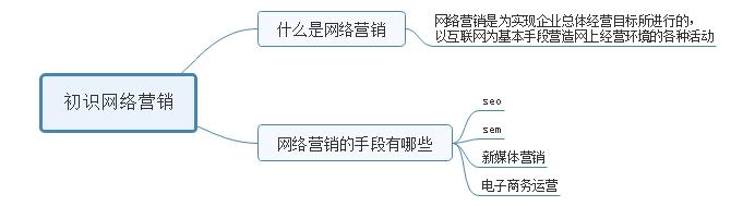 什么是网络营销？网络营销的手段有哪些？